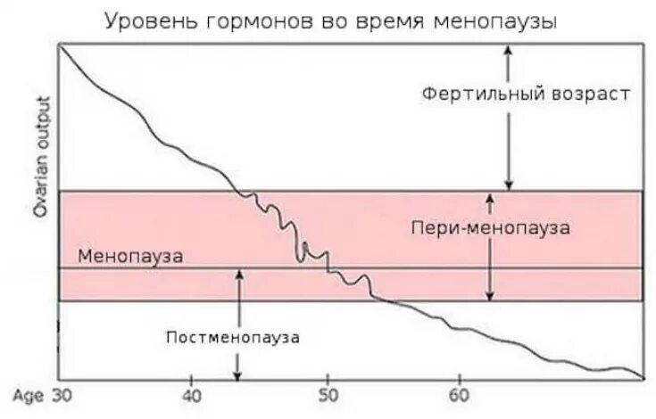 Гормоны после менопаузы. Показатели ФСГ И эстрадиола при менопаузе. Гормоны в климактерический период у женщин норма. Уровень гормонов при климаксе. В климактерическом периоде уровень гормонов.