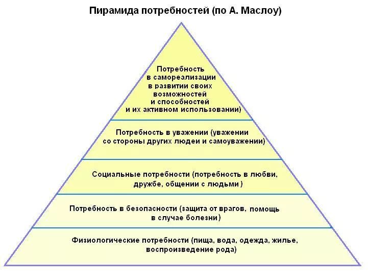 Пирамида потребностей по Маслоу. Маслоу пирамида потребностей 5. Пирамида Маслоу потребности человека 3 уровня. Высшая потребность в пирамиде потребностей а. Маслоу. Удовлетворение потребностей в еде