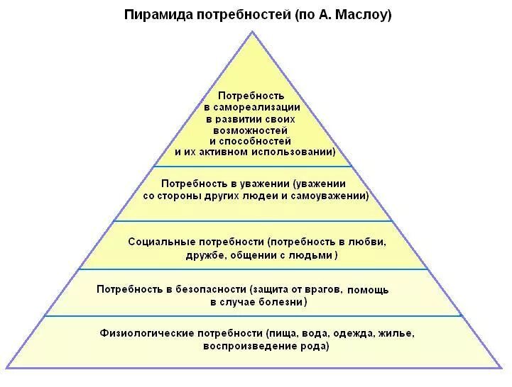 Потребность в развлечении