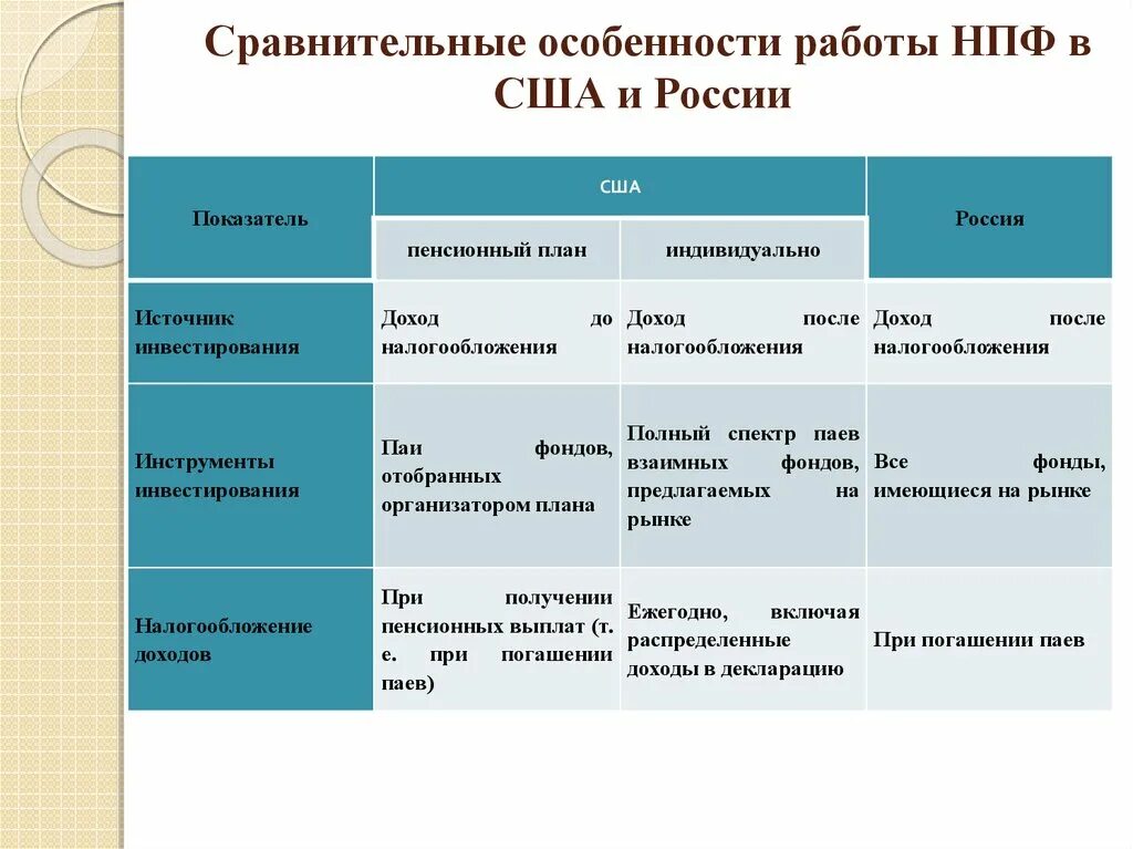 Сравнение нпф. Классификация негосударственных пенсионных фондов. сравнительный анализ негосударственных пенсионных фондов. характеристика негосударственных пенсионных фондов. сравнительная таблица пфр и нпф.
