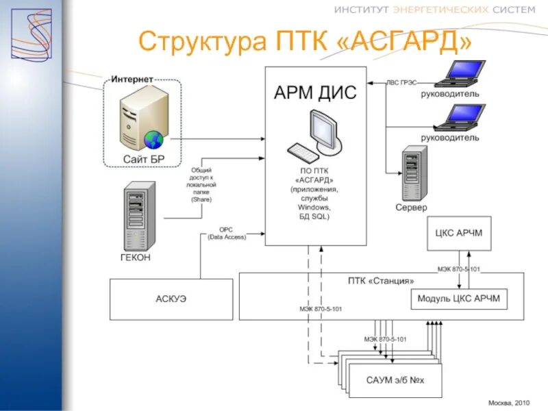 Птк системы. Структура ПТК. Схема ПТК. Структура программно технического комплекса. Структура ПТК география.