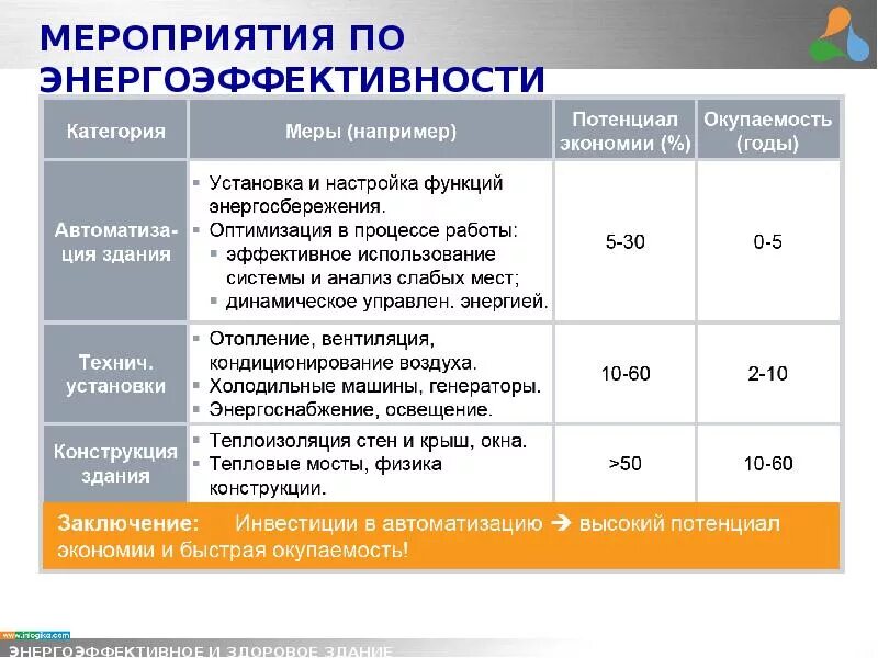 Эффективность энергосберегающих мероприятий. Понятие энергосбережения и энергоэффективности. Максимальные теплопотери энергоэффективного здания -…. Энергосбережение и повышение энергоэффективности. Энергоэффективный многоквартирный дом.