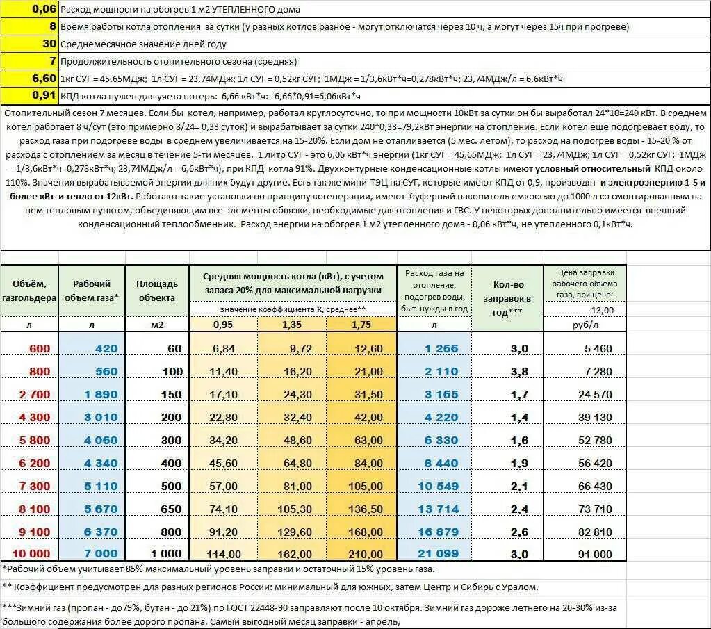 Как рассчитать газ. Расход газа на обогрев дома 150 м2. расход газа на отопление частного дома 150 кв.м примерный. газгольдер расход газа. расходы на отопление газом.
