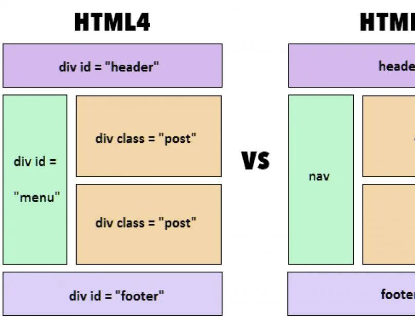 Html5 encoding. Div html. Структура div. Что такое див в html. Html & CSS.