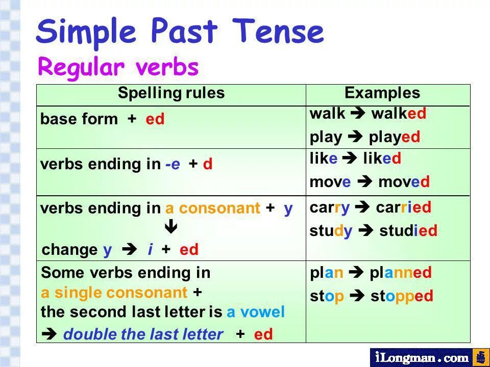 Past simple because. The past simple Tense правило. Past simple Regular verbs правило. Правило паст Симпл тенс. Past simple v1 v2.