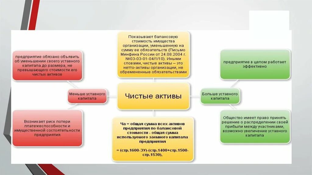 Актив увеличение и уменьшение. Соотношение чистых активов и уставного капитала. Чистые Активы организации. Чистые Активы больше уставного капитала. Чистые Активы к уставному капиталу.