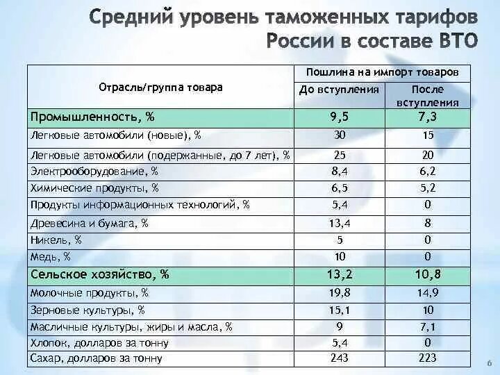 Таможенный тариф страны. Таможенный тариф. таможенный тариф таблица. таможенные тарифы на импорт примеры. пример таможенного тарифа.
