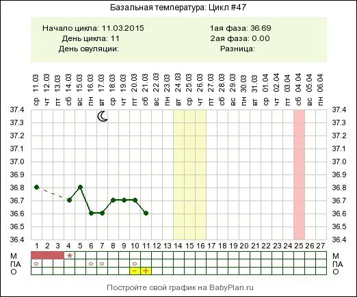 Цикл овуляции. Овуляция при цикле 21 день. Короткий цикл овуляция. Если цикл 30 дней когда овуляция. Отсутствует овуляция