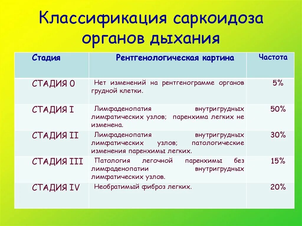 Саркоидоз классификация. Классификация саркоидоза легких. Саркоидоз органов дыхания. Саркоидоз классификация рентген. Дыхательная недостаточность код по мкб 10