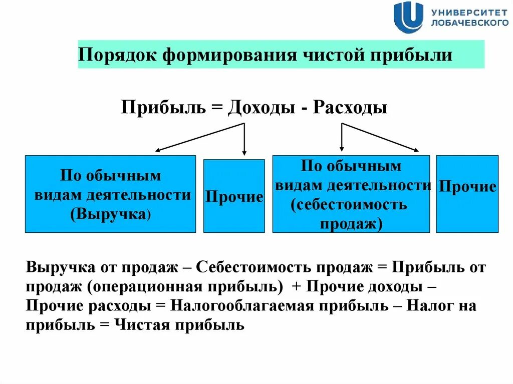 Разница выручки и чистой прибыли. Порядок формирования чистой прибыли. Разница прибыли и чистой прибыли. Порядок формирования чистой прибыль. Чем отличается чистая прибыль от прибыли.