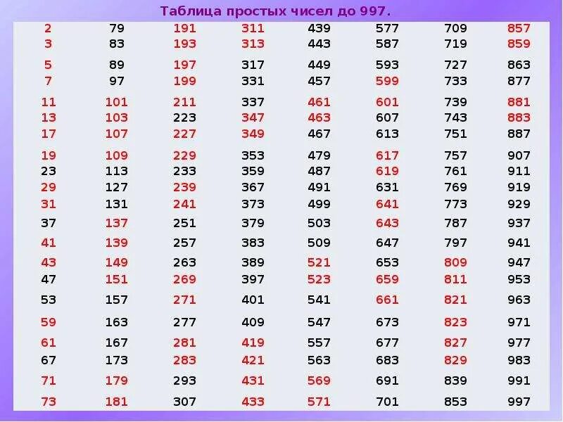 Числа Близнецы в таблице простых чисел. Таблица простых чисел близнецов до 1000. Таблица простых чисел до 997 5 класс. Таблица просотых числе.