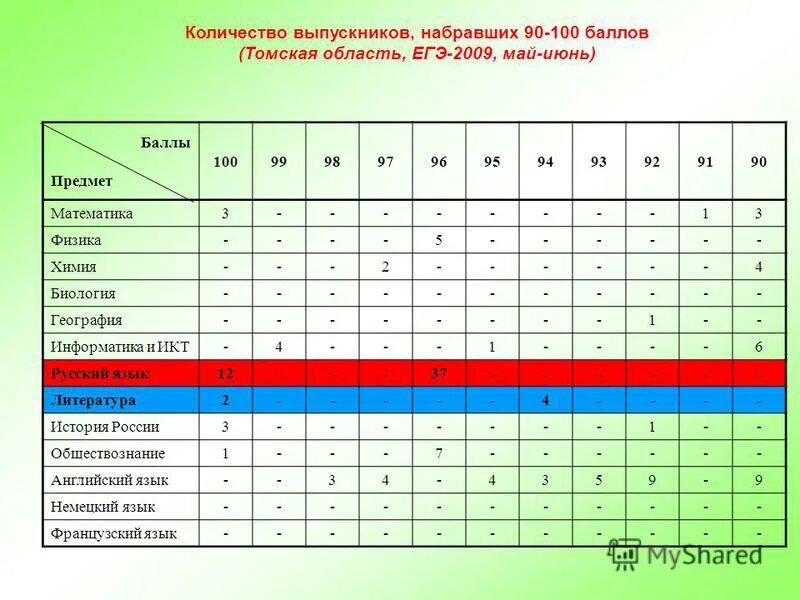 Средние баллы для поступления. Программист баллы егэ. Минимальный проходной балл егэ биология. Программист баллы егэ. Средний тестовый балл по математике егэ.
