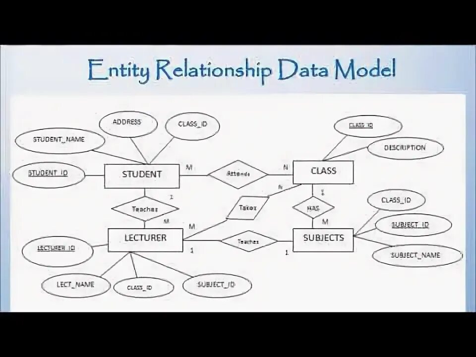 Data relationship