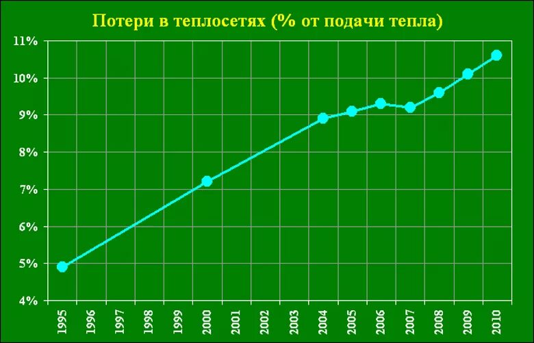Потери в тепловых сетях потребителя. Потеря энергии. Потери теплотрассы. Потери теплотрассы. Диаметр трубопровода тепловой сети.