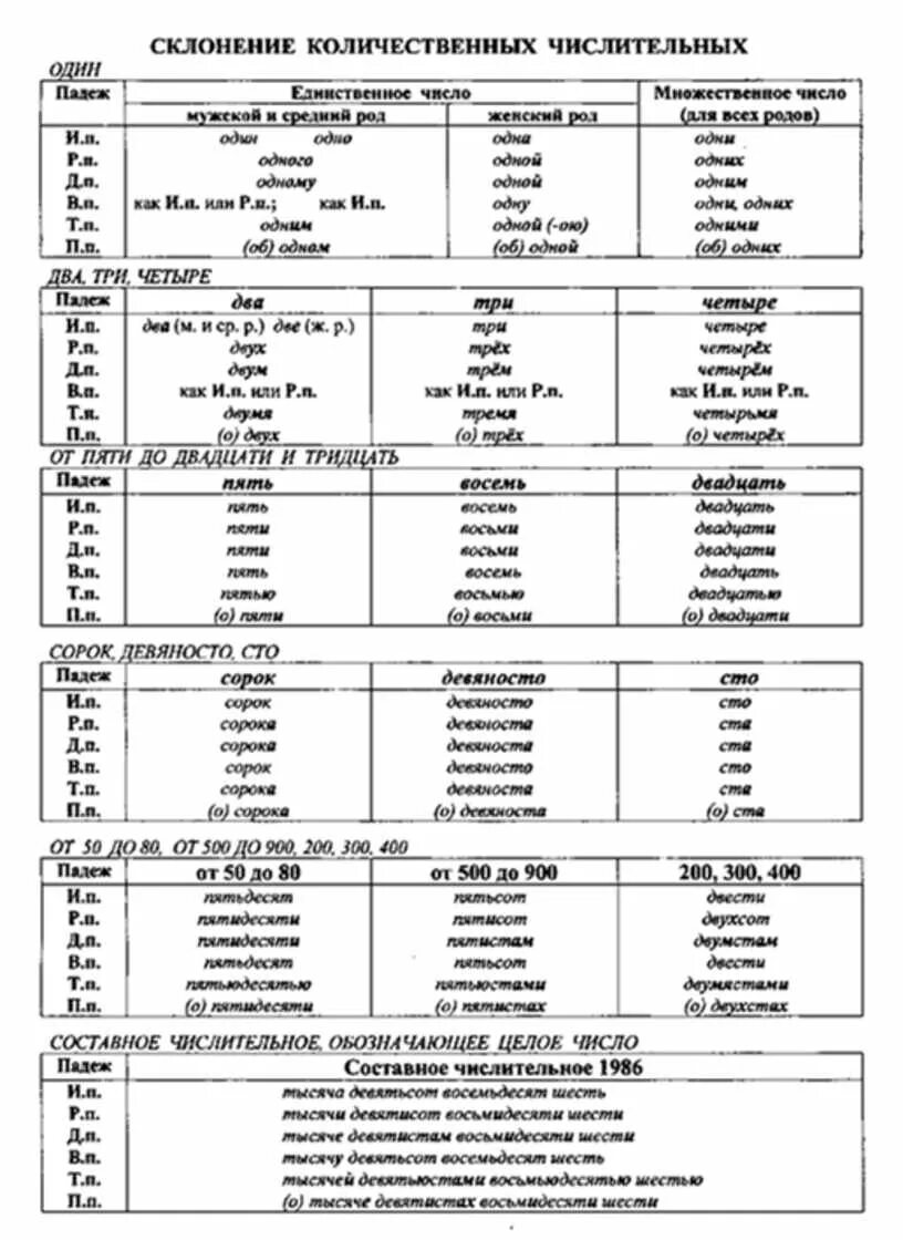 Семьюстами пятьюдесятью сорока. Таблица шпаргалка склонение числительных. Склонение порядковых числительных таблица. Склонение целых количественных числительных таблица. Склонение числительных таблица ЕГЭ.