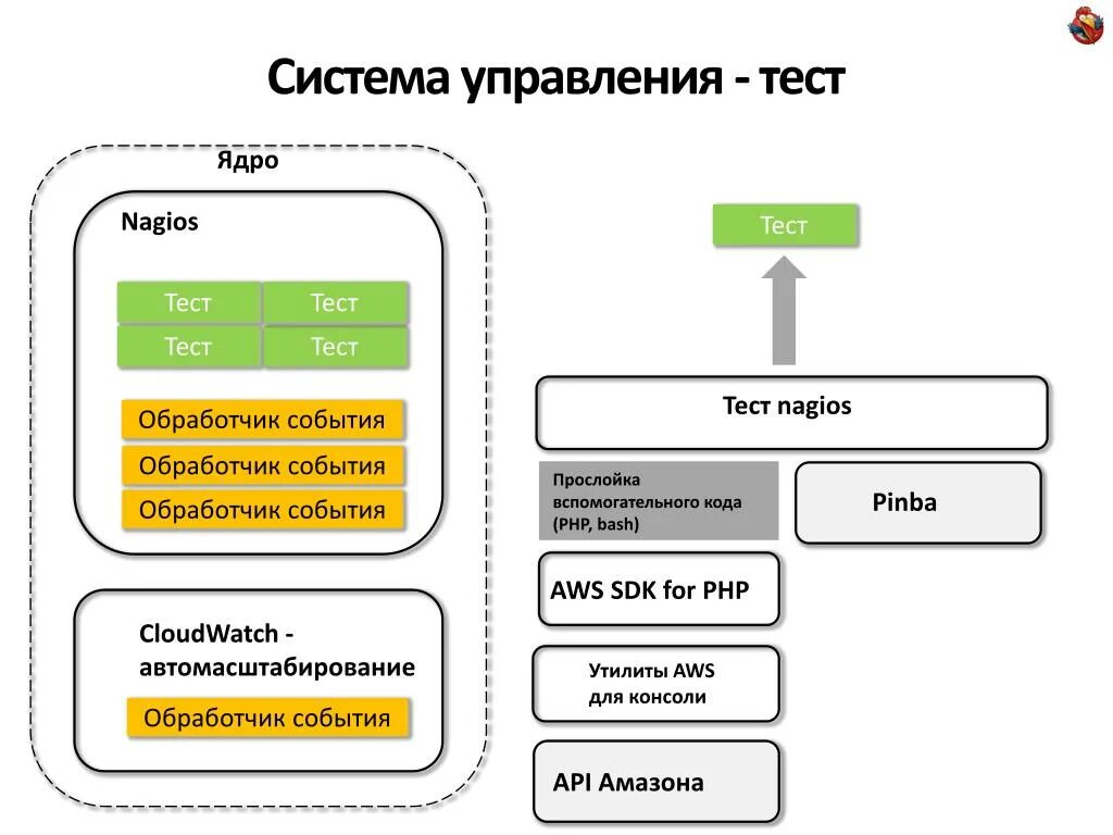 Управление информационными системами тест