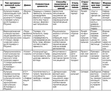 Признаки типов культур