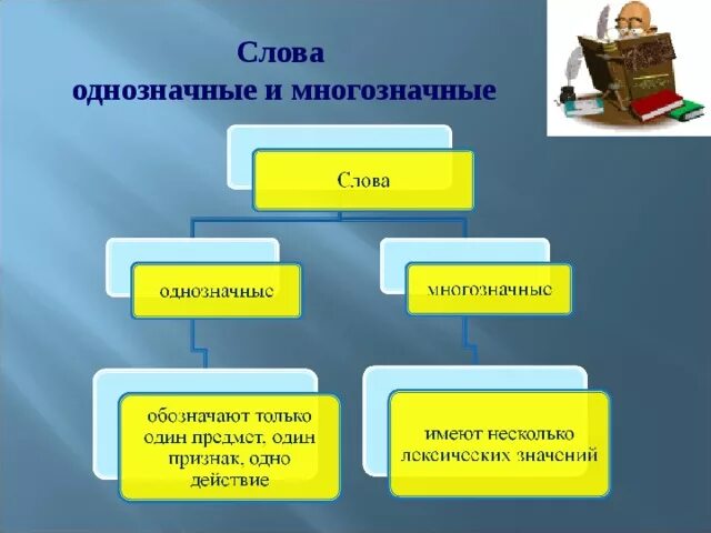 Однозначные и многозначные. Однозначные слова. Тополь однозначное или многозначное слово. Кластер многозначные слова.