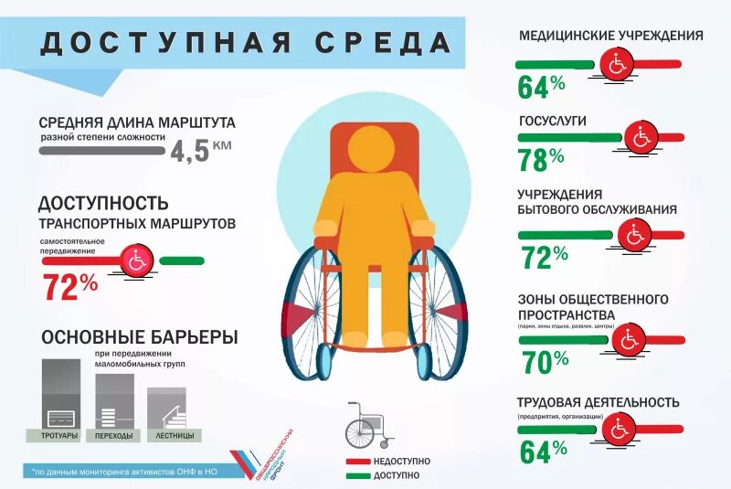 Ржд инвалидность. Инфографика по инвалидам. Число инвалидов в России инфографика. Статистика детей инвалидов. Статистика людей с ограниченными возможностями.