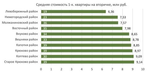 Топ недвижимости москва