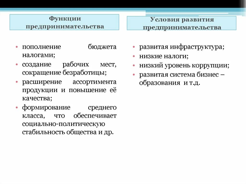 Функции предпринимательства ответы