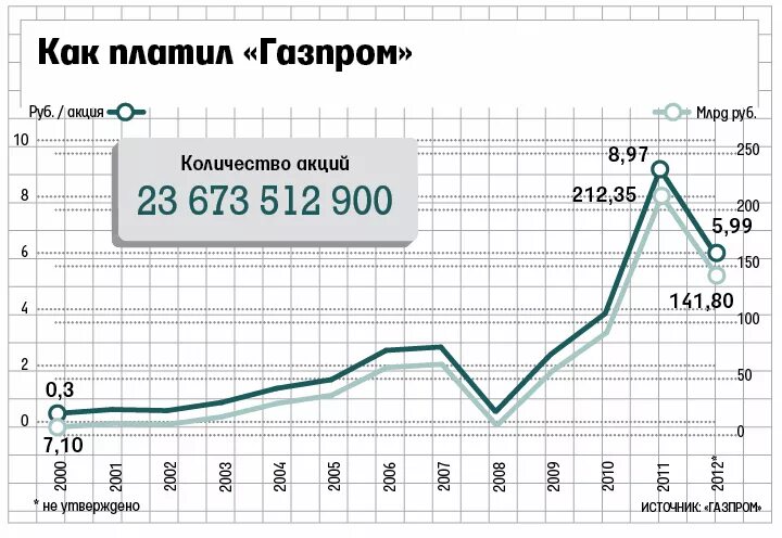 акции тобольского нефтехимического комбината. количество акций газпрома на один ваучер. сколько акций газпрома давали за 1 ваучер. приватизационный чек. количество акций газпрома на один ваучер.