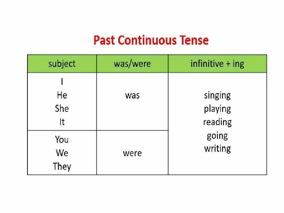 Правило образования паст континиус. Форма глагола past Continuous. Past Continuous схема построения. Past Continuous формула.