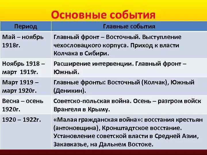 Важнейшие события гражданской войны 1918. Ноябрь 1917 май 1918 основные события гражданской войны. Таблица основные события гражданской войны 1918 1922 итоги.