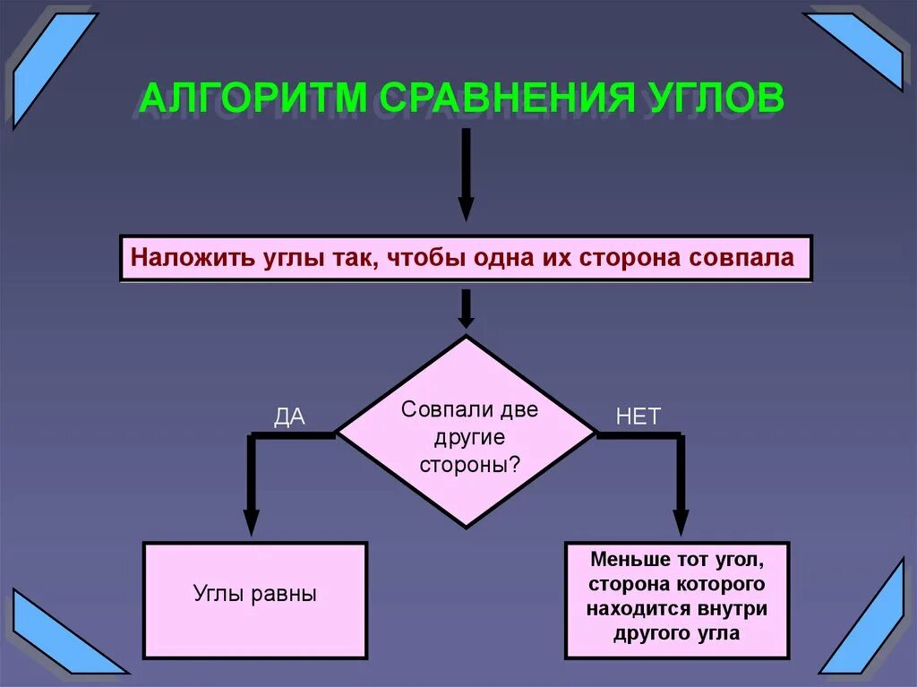 1 сравнение углов. Алгоритм сравнения углов. Алгоритм как сравнить углы. Алгоритм сравнивать углы. Алгоритм сходство.