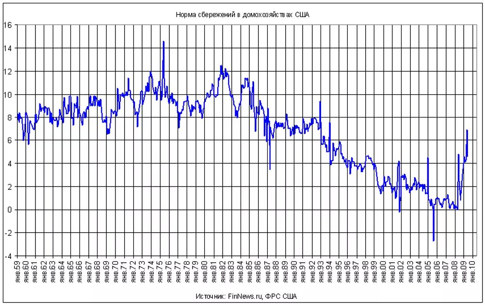 Сбережения домохозяйств это. Норма сбережений в домохозяйствах США. Норма сбережений в США. Норма сбережений график. Кризис перепроизводства график.