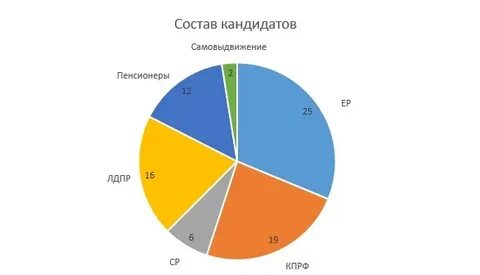 Распределение кандидатов