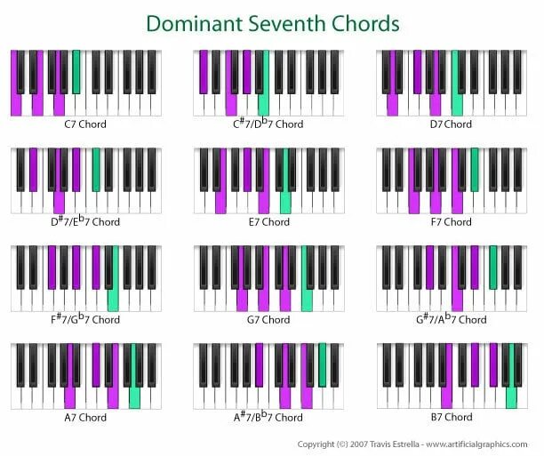 Dominant Chord. Джаз пианино аккорды. Джазовые аккорды на пианино. Dominant 7 на пианино.