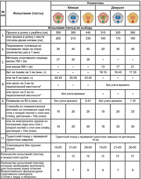 Нормы гто для мужчин 30 39 2024. Норма ГТО 16-17 лет мальчики. Нормы ГТО 16-17 лет юноши. Нормативы ГТО 10 класс мальчик 16 лет. Нормы ГТО по возрастам для школьников 17 лет.