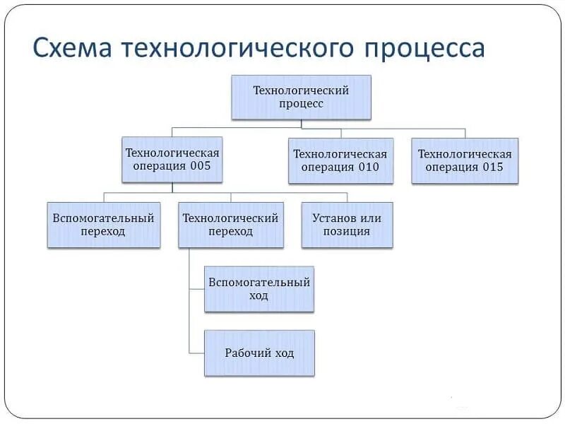 Состав операций технологического процесса. Схема структуры технологического процесса. Составляющие технологического процесса. Элементы технологического процесса операция. В зависимости от выполняемых операций