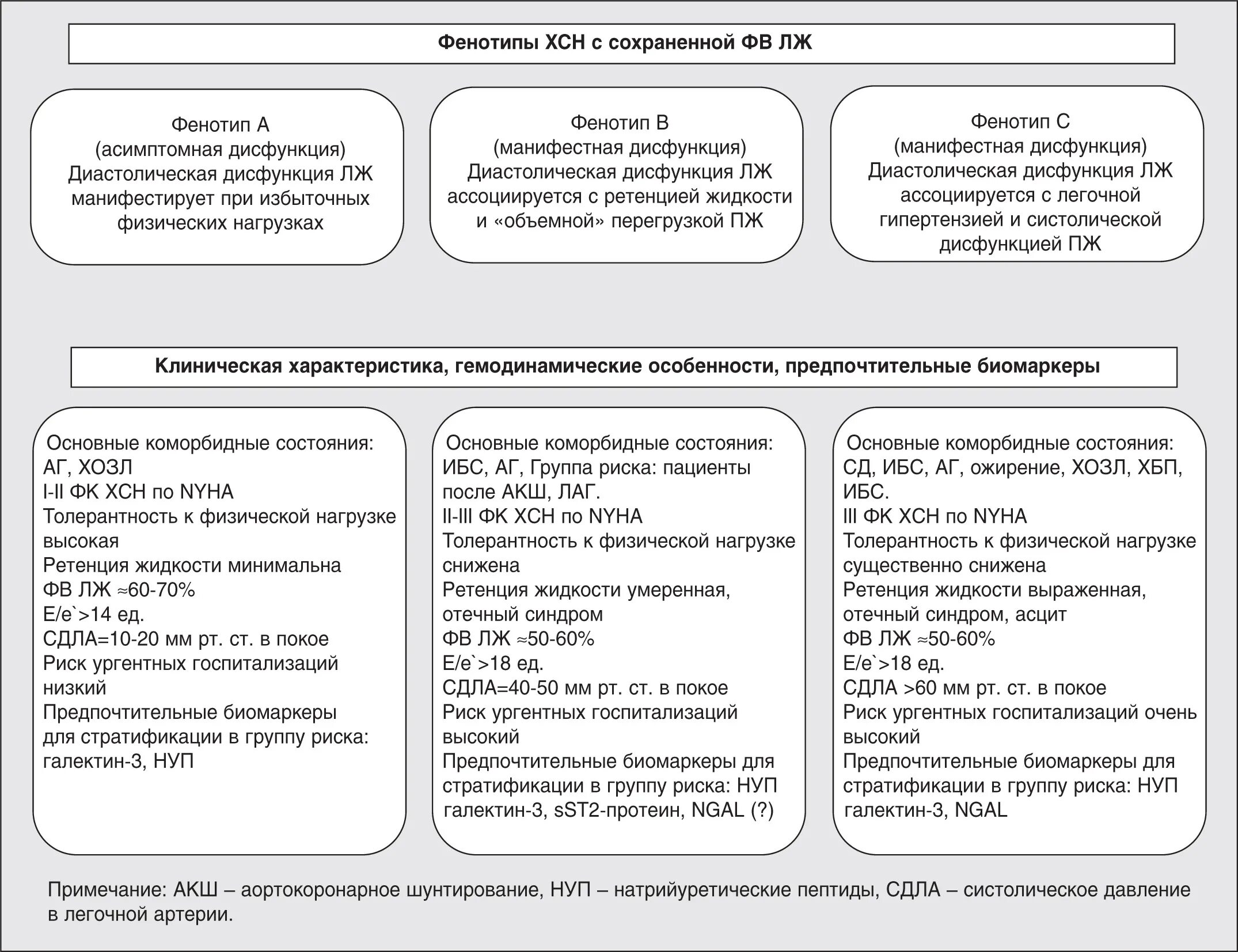 Фенотипы хронической сердечной недостаточности. Фенотипы ХСН классификация. Клинические фенотипы при хронической сердечной недостаточности. Выделяют следующие фенотипы сердечной недостаточности:. Хсн по фракции выброса