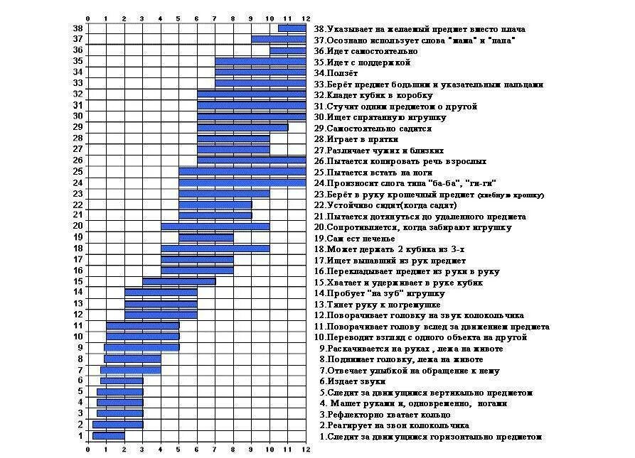 Развитие ребенка в в 3 6. Нормы развития ребёнка по месяцам до 1 года воз. Нормы развития ребенка до года таблица. Нормы развития ребенка до года воз. Нормы двигательного развития ребенка до года по месяцам.