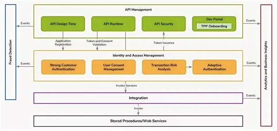 API интеграция. Структура API. API Интерфейс. Открытые API. Openapi com