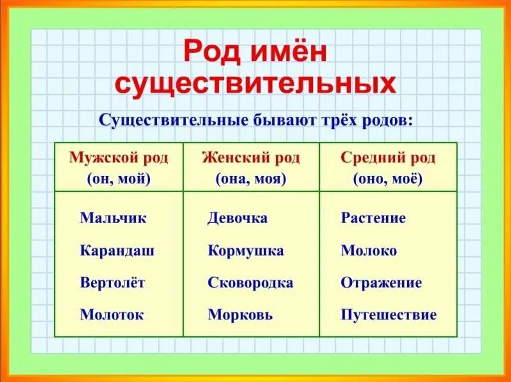 Определите род имен существительных подберите прилагательные. Род имен существительных таблица. Род в русском языке таблица имен существительных. Имя существительное 3 класс женского рода мужского рода среднего рода. Русский язык род имен существительных.