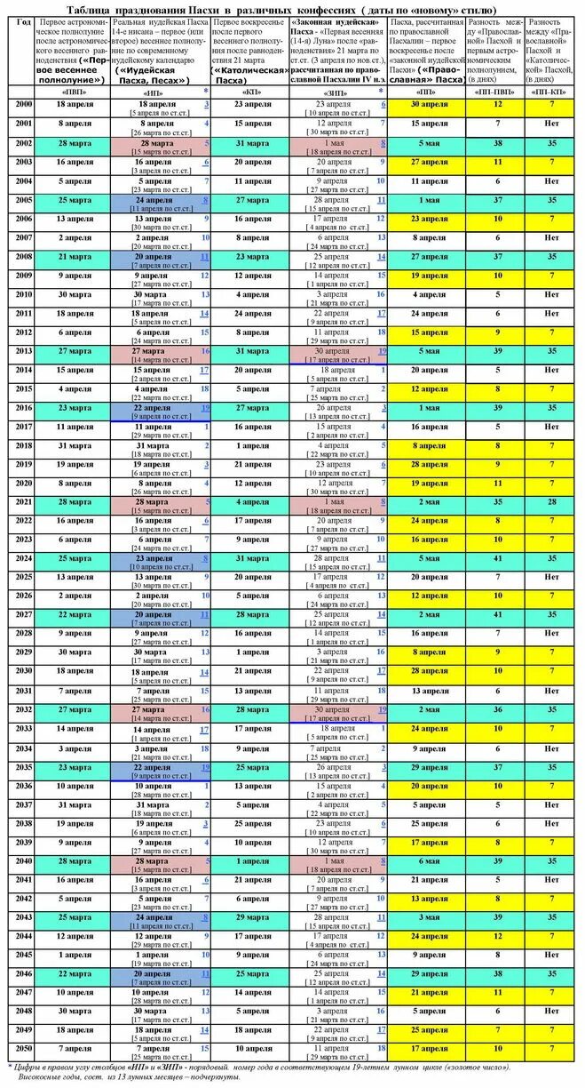 Какого числа католическая и православная пасха. Пасха по годам таблица с 2000. Даты католической и православной Пасхи по годам. Календарь католической и православной Пасхи. Пасха таблица по годам с 2017.