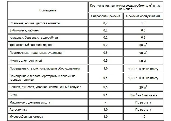 Нормы воздуха на человека. Вентиляция производственных помещений кратность воздухообмена. Кратность воздухообмена в жилых помещениях нормы. Таблица кратности воздухообмена в жилых помещениях. Норма воздухообмена СНИПУ.