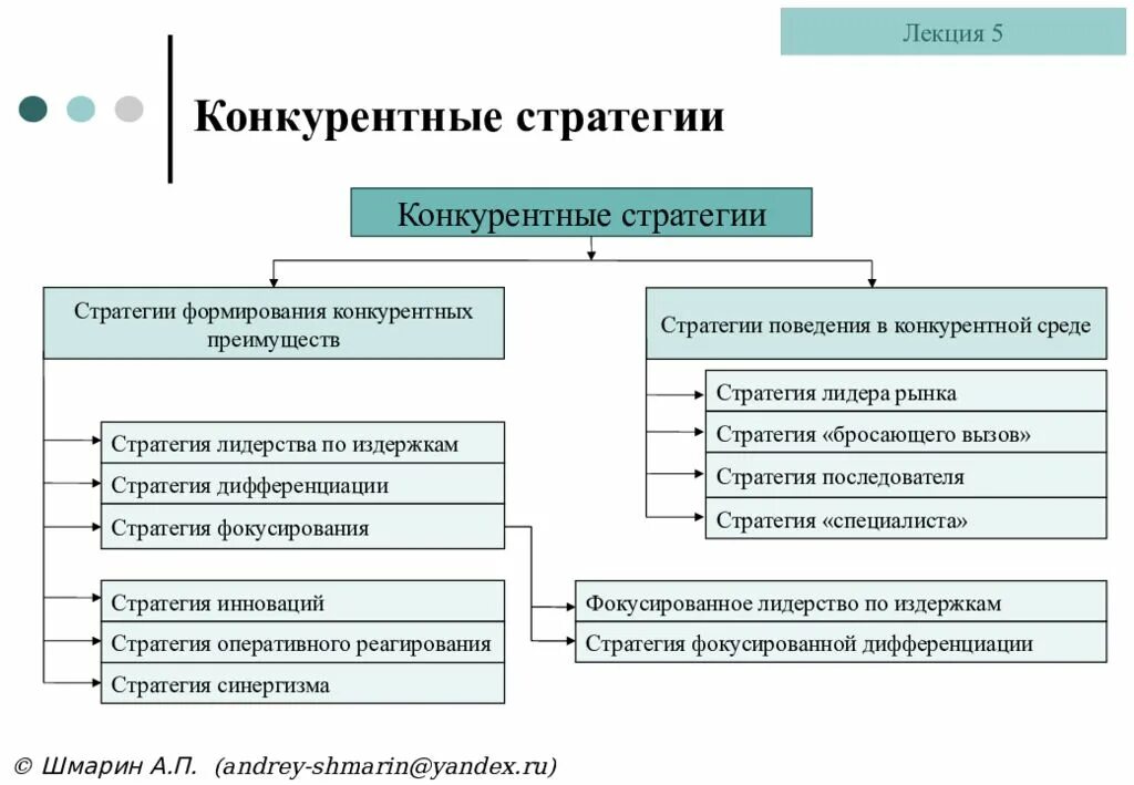 Стратегии формирования конкурентных преимуществ. Стратегии формирования конкурентных преимуществ
