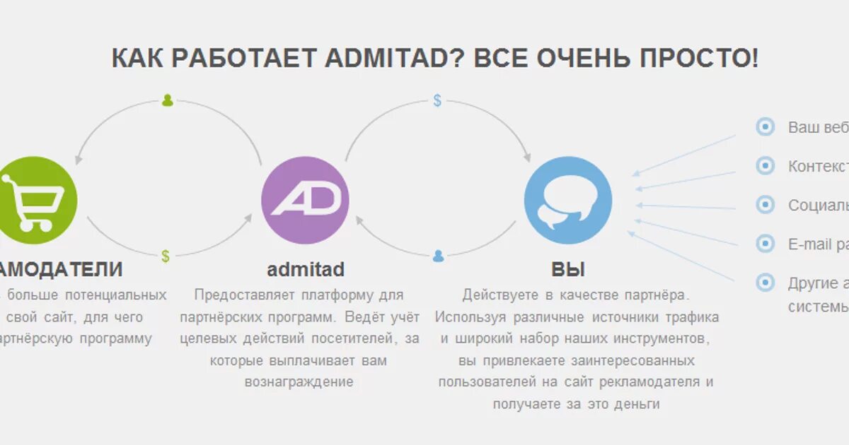 Адмитад партнерская программа. Схема работы сра сети. CPA схема. Партнерская программа схема.