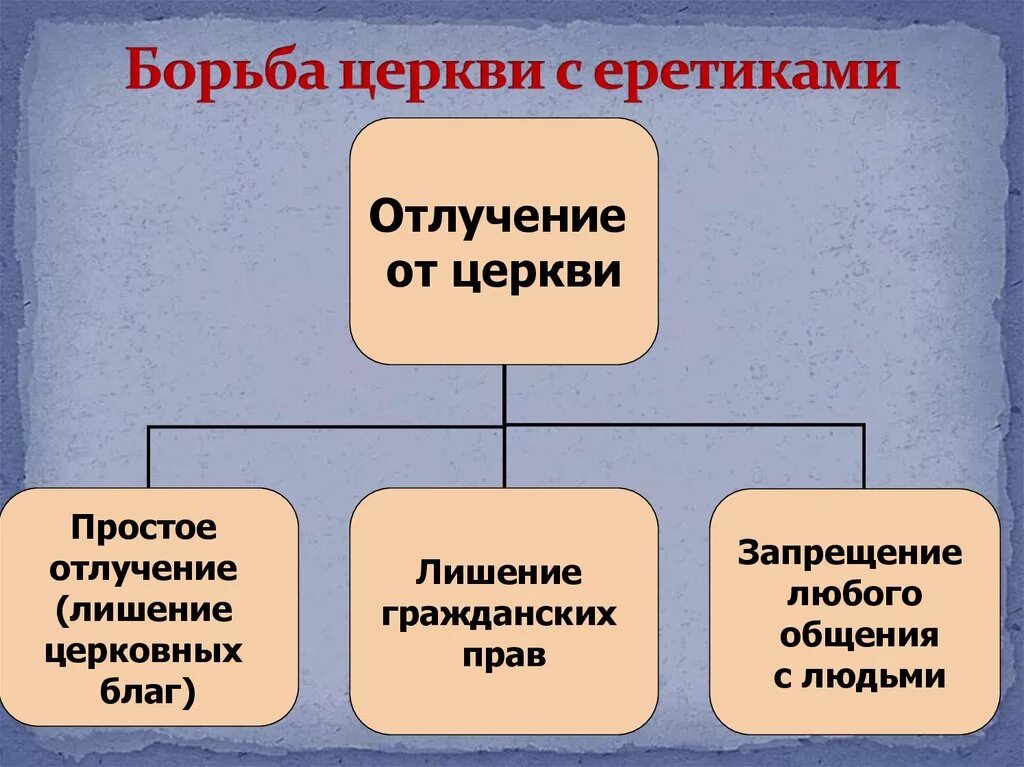 Борьба с еретиками 6 класс