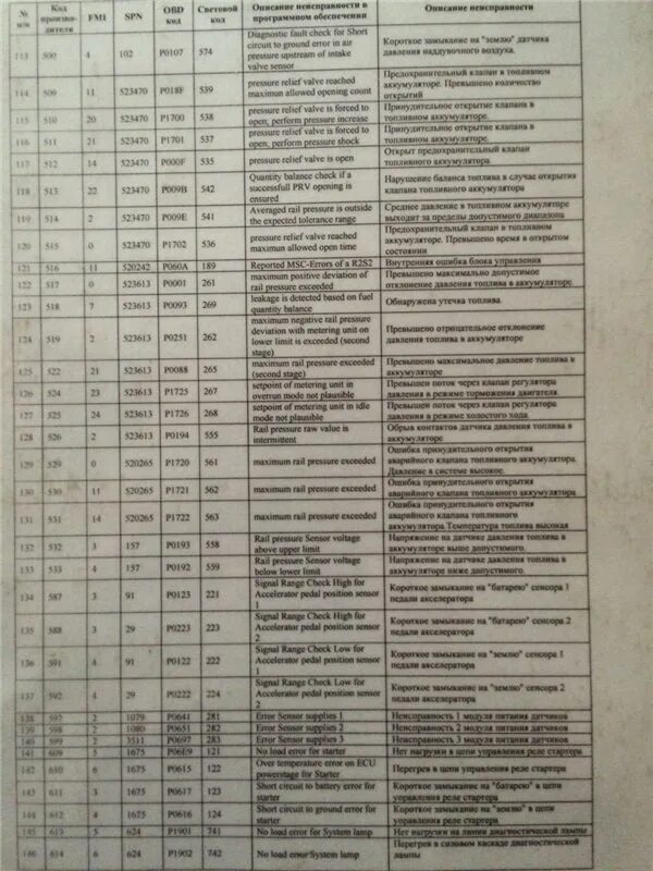 Расшифровка ошибок spn. Коды ошибок КАМАЗ 65115 евро 4 двигатель КАМАЗ. Коды ошибок КАМАЗ 43118 евро 4. Коды ошибок КАМАЗ 65 115 двигатель cummins. Коды ошибок КАМАЗ 65115 евро 4 двигатель.