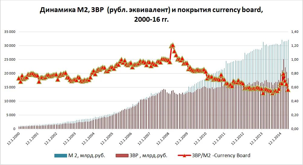 Центральный банк международные резервы. Золотовалютные резервы РФ динамика. Динамика ЗВР России. Динамика золотовалютных резервов России.