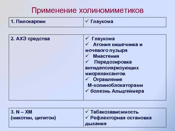 К группе холиноблокаторов относятся. Холиномиметики. М холиномиметики. Антихолинэстеразные средства.. Препараты при атонии мочевого пузыря. Атония мочевого пузыря при пилокарпине. М холиноблокаторы при атонии кишечника.