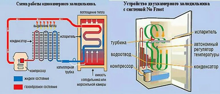 Холодильник ноу Фрост схема и принцип работы. Холодильник Атлант двухкамерный схема охлаждения. Циркуляция хладагента в холодильнике схема. Холодильник ноу Фрост схема потока воздуха.