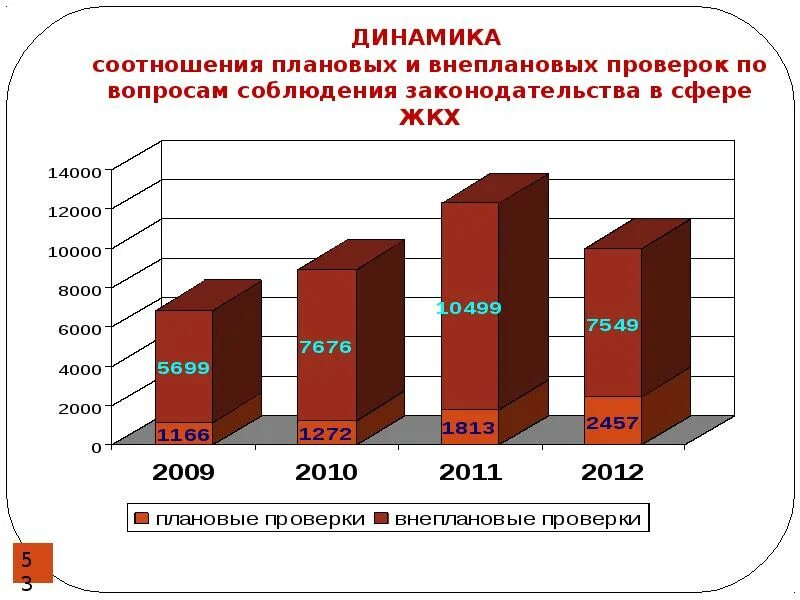 Результаты проведения плановых и внеплановых проверок. Плановые и внеплановые проверки. Сравнение плановые и внеплановые. Внеплановая проверка ФАС. Плановые и внеплановые проверки Роспот.