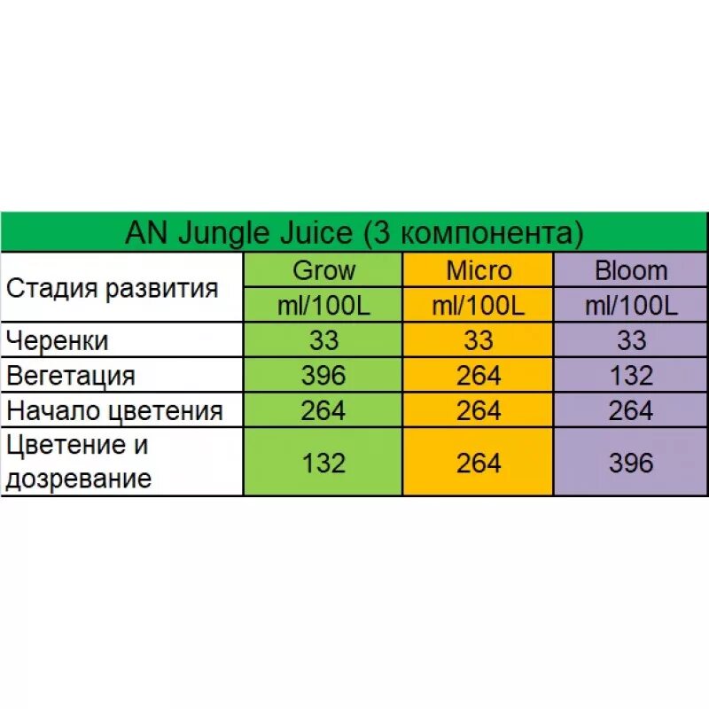 Nutrients перевод. Адвансед Нутриенс таблица удобрения. Advanced nutrients Jungle Juice таблица. Удобрения Advanced nutrients таблица. Advanced nutrients Jungle Juice таблица кормления.