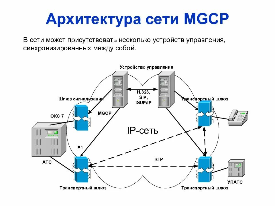 Архитектура сети MGCP. Протоколы IP телефонии. IP телефония архитектура сети. Архитектура сети на базе протокола SIP. Организация ip сетей